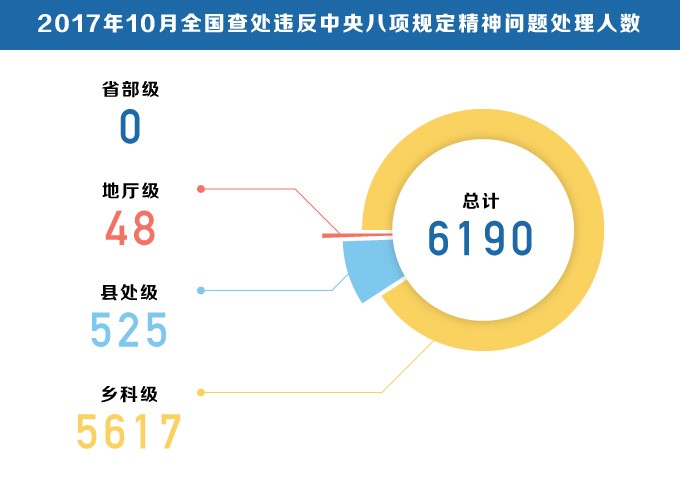 十九大之后首次&quot;月報&quot; 釋放強烈信號:決不能讓&quot;四風&quot;問題卷土重來