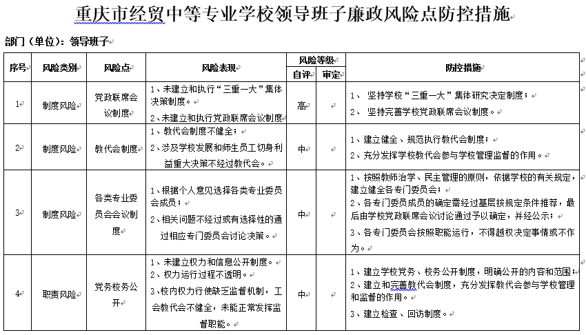 重慶市經(jīng)貿(mào)中等專業(yè)學(xué)校各部門各單位廉政風(fēng)險點(diǎn)及防控措施