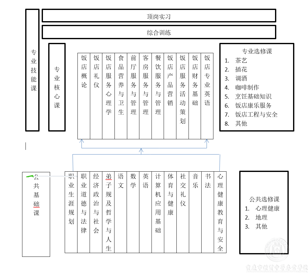 酒店服務(wù)與管理專(zhuān)業(yè)人才培養(yǎng)方案