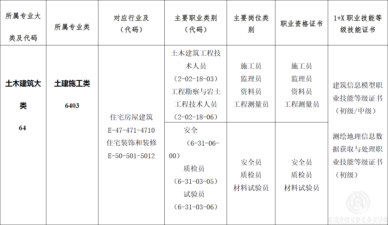 建筑工程施工專(zhuān)業(yè)人才培養(yǎng)方案