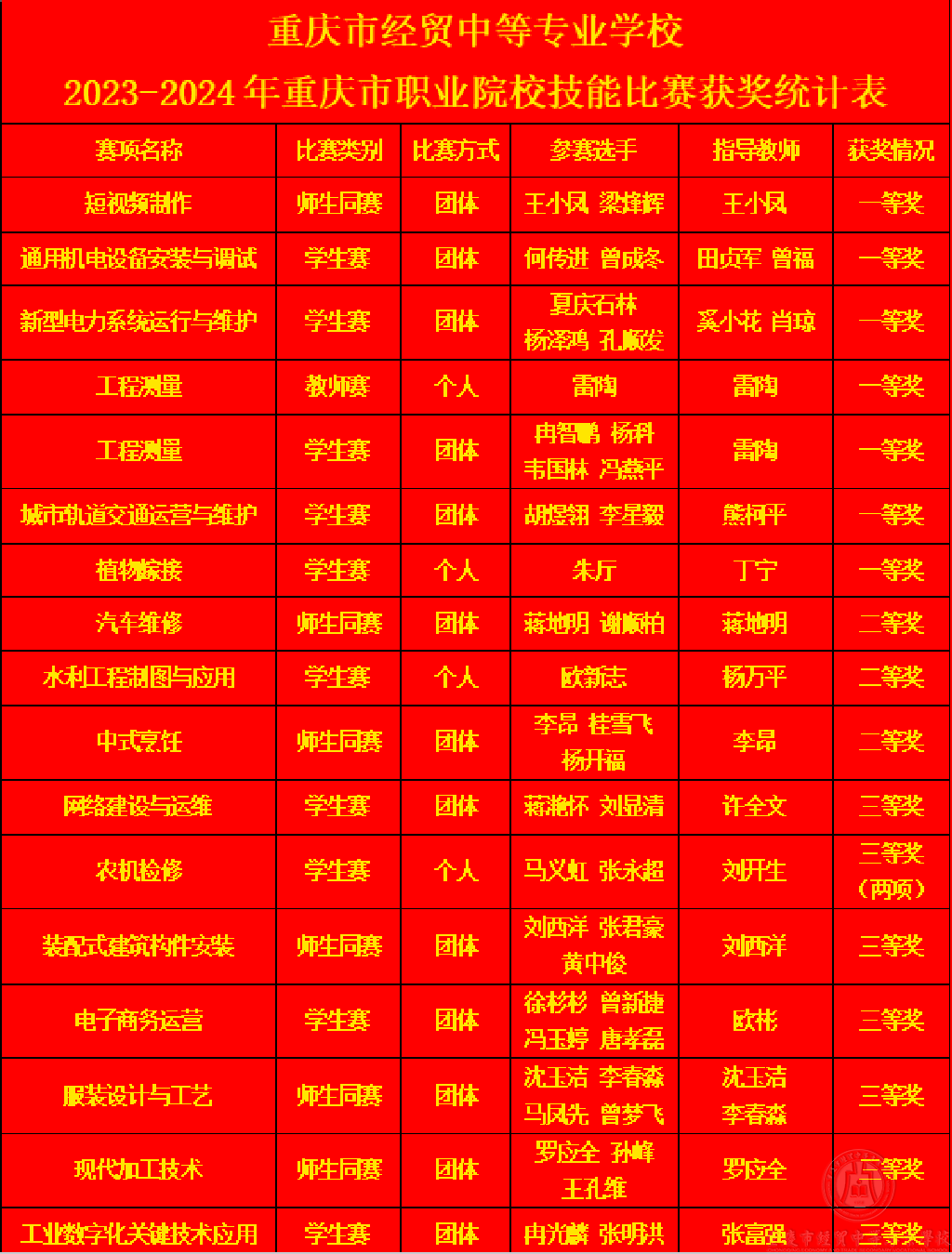 7個一等獎！重慶市經(jīng)貿(mào)中等專業(yè)學(xué)校在2023-2024年重慶市職業(yè)院校技能大賽中喜獲佳績